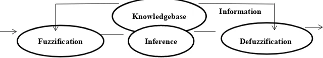 Figure 2. Membership function input of ASE. Source: Author calculation and drown, using Mat Lab