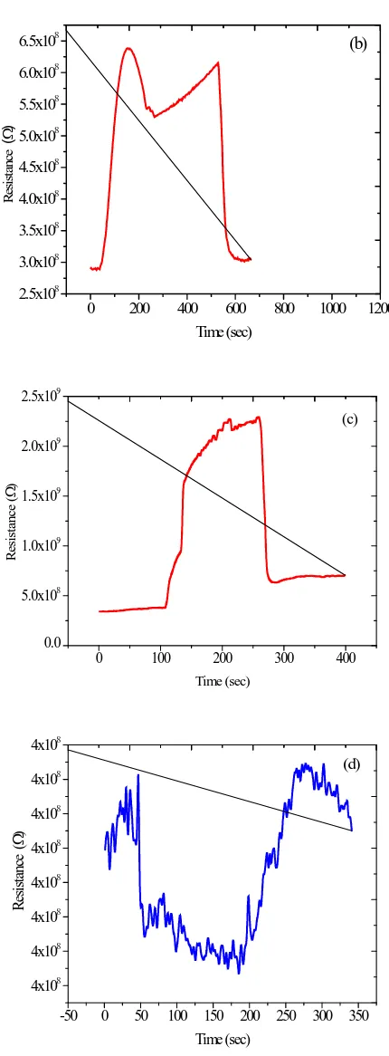 Fig. 7.  Response and recovery of MoO3-TiO2binary films