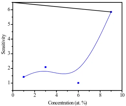 Fig. 8. Variation in sensitivity with various concentration of MoO3-TiO2binary films, towards 100 ppm of ethanol