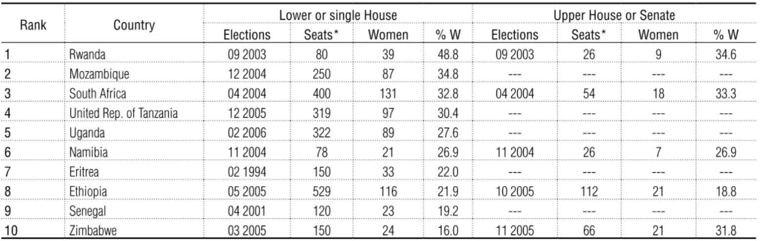 table 2. Women in Lower and upper house positions in Selected African Countries