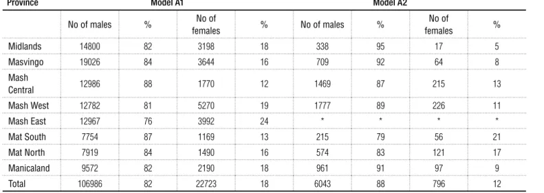table 3. Summary of all provinces: Allocation patterns by gender per province