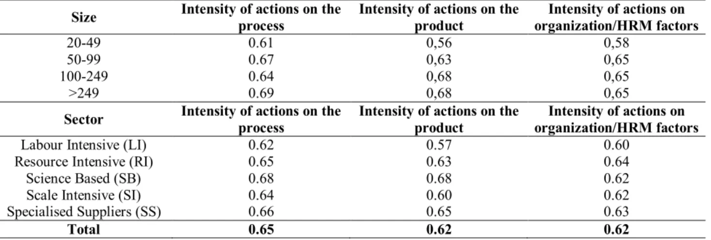 Tab. 8: Indices of action intensity on process. product and other competitive factors in order to cope with the crisis