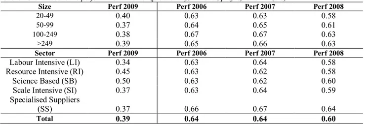 Tab. 9: Overall economic performance indicator (productivity, turnover, profits). Interval (0-1) 
