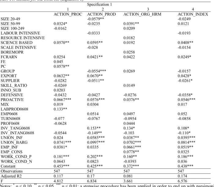 Tab. 10: Results for the controls (Equation 1) 