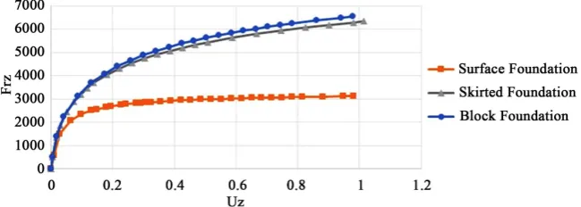 Figure 13. The deformation schematic view of the foundations after analysis. (a) Surface foundation; (b) skirted foundation (D/B = 2)
