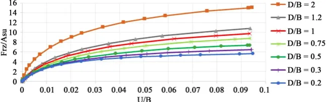Figure 14 and capacity will improve with increasing in the length of the skirt, however, the the embedment ratio in uniform soil