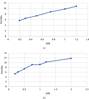 Figure 16. Variation of normalized bearing capacity with a range of embedment ratios in uniform soil: (a) plate element (b) rigid body
