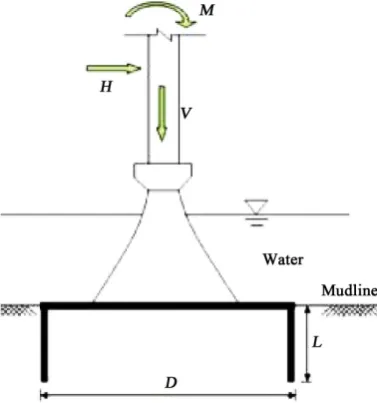 Figure 4. Schematic of a Spudcan and Jack-up system in offshore industries (Hambly (1985) [11])