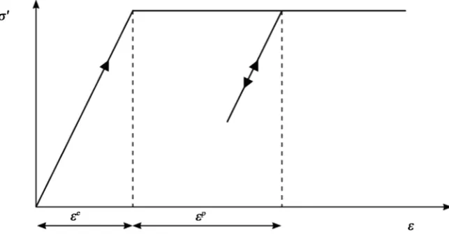 Figure 7. Basic idea of an elastic perfectly plastic model. 