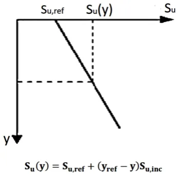 Figure 8. Equivalent shear strength for finite element analysis. 