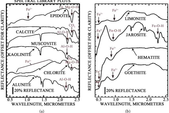 Figure 1(a) shows the spectral library of minerals [2] [5] [9]-[15]. Iron oxide 