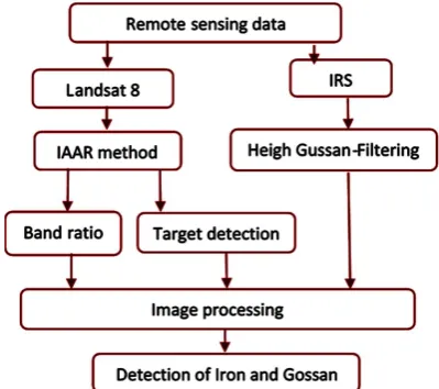 Figure 4. Flow chart of area. 