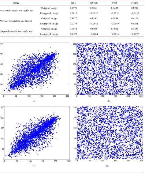Table 4. Table of information entropy analysis of original and encrypted images. 