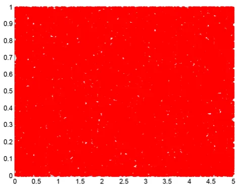 Figure 1. The chaotic map of Equation (2). 