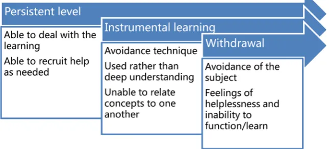 Figure 4. Progress of anxiety. 