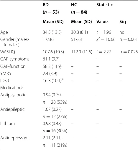 Table 1 Demographics in  participants with  bipolar dis-order (BD) and healthy participants (HC), and clinical fea-tures in participants with bipolar disorder (BD)