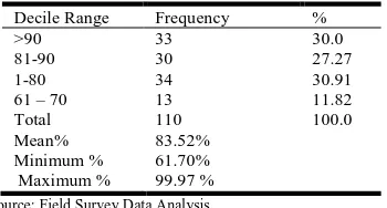 Table 2. Decile Range of Frequency Distribution of Technical Efficiencies of Cassava Farmers  