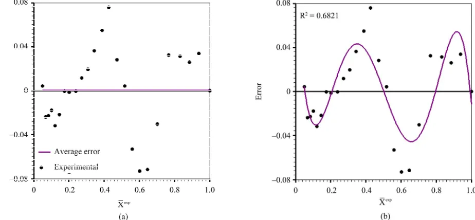 Figure 12. Error distribution for model 5: (a) Average error: 2.68 × 10–5; (b) Fit of a polynomial of degree 5 to the errors: R2 = 0.6821
