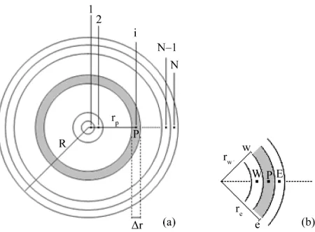 Figure 1. (a) Uniform mesh: N control volumes with thickness Δr; (b) Control volume P and its neighbors to west (W) and to east (E)