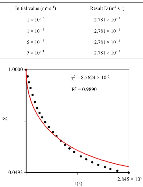 Table 1. Effective mass diffusivity obtained through optimiza- tion for the boundary condition of the first kind considering constant volume