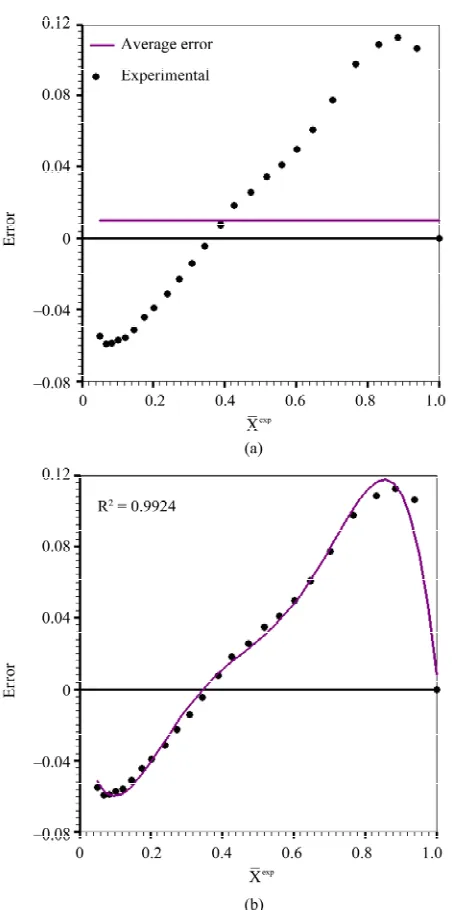 Figure 3. Error distribution for model 1: (a) Average error: 9.77 × 10−3; (b) Fit of a polynomial of degree 5 to the errors: R2 = 0.9924