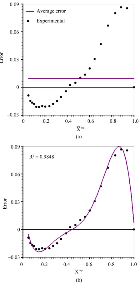 Figure 5. Error distribution for model 2: (a) average error: 9.35 × 10–3; (b) fit of a polynomial of degree 5 to the errors: R2 = 0.9848