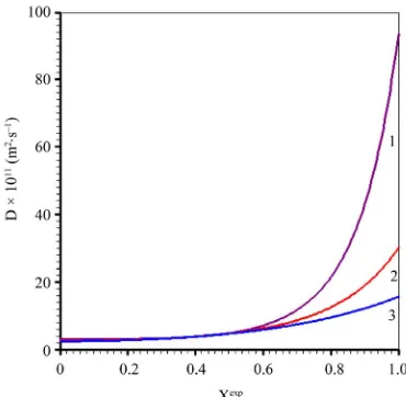 Figure 10. Best functions obtained for the effective mass diffusivity as function of the local dimension- less moisture content (model 5)