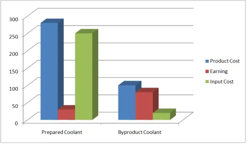 Fig. 1. Comparison of cost of coolant  