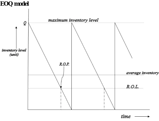 Fig. 2. Economic Order Quantity Model 