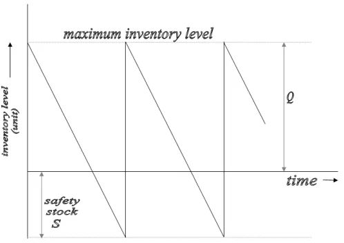 Fig. 4. Backorder model  