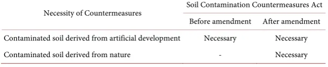 Table 1. Amendment of soil contamination countermeasures act (Act No. 53 of 2002), ministry of the environment, government of Japan
