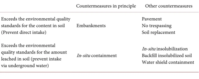 Table 2. Countermeasures of designated hazardous substances. 