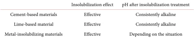 Table 3. Insolubilization effect and pH change of each metal-insolubilizing material. 