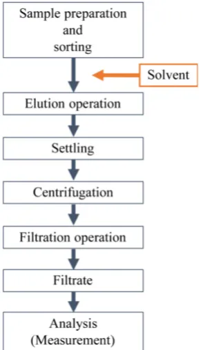 Figure 2. Flow of leaching test. 