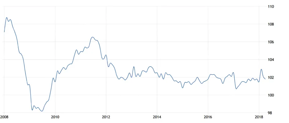 Figure 1. GDP growth rate. 