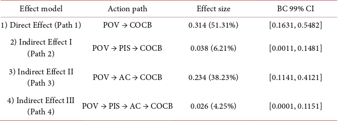 Table 4. Mediating effect of the Bootstrap method and its confidence interval (5000 sam-ples)
