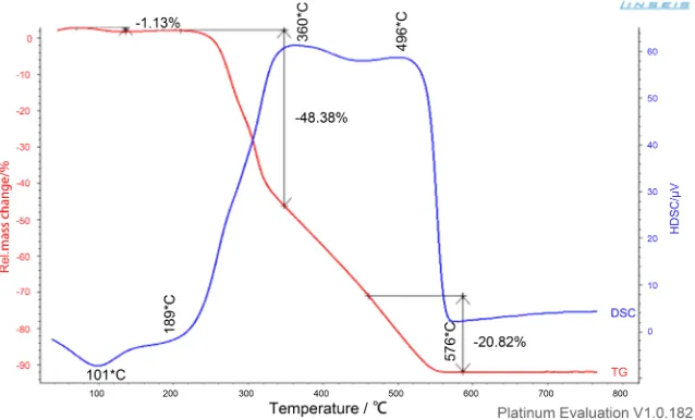 Figure 4. Thermogravimetric and differential scanning calorimetry of raw palm kernel shell powder
