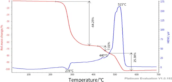 Figure 6. Thermogravimetric and differential scanning calorimetry of raw PVC.  