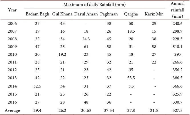 Table 1. Maximum daily rainfall at 6 stations and annual rainfall from 2006 to 2016. 