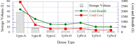 Figure 6. Relationship between cost and benefit for each house type in Parcel-2.6, Block-1