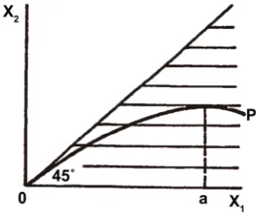 Figure 1. Figure 6 in Theory, p. 76. 