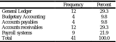 Table 3: Respondents functional areas  