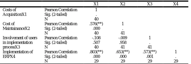 Table 11: Effect of cost on implementation of FMS   X1  