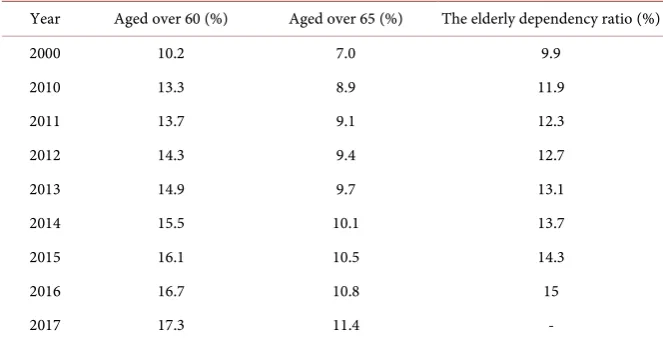 Table 1. Aging population and the elderly dependency ratio. 