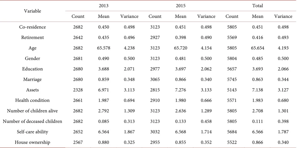 Table 2. Descriptive statistics. 