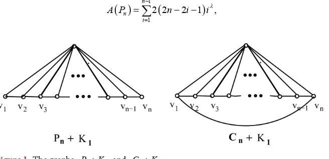 Figure 1. The graphs Pn+K1 and Cn+K1. 