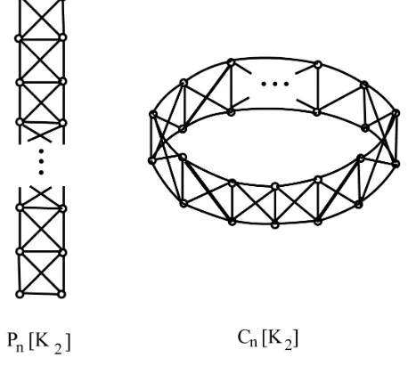 Figure 2. The graphs P K[]n2 and C[]nK2. 