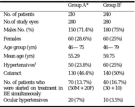 Table 2. Effect of Group A (Timolol in aqueous solution BD) at various timings (as shown by reduction in IOP after 6 months, at various timings) 