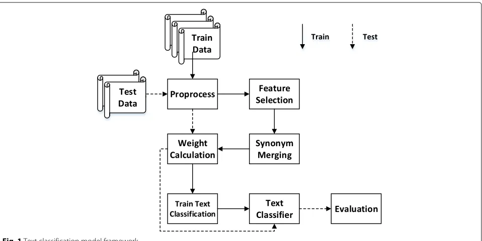 Fig. 1 Text classification model framework