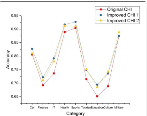Fig. 3 Classification results comparing three kinds CHI formula